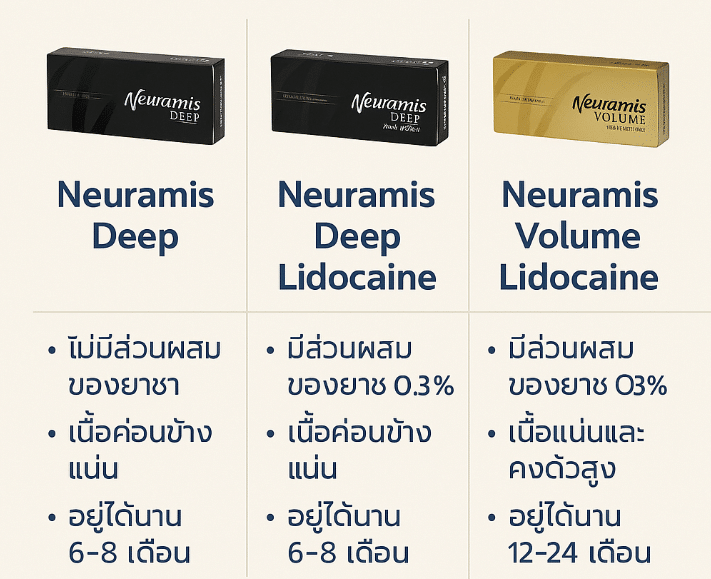 เปรียบเทียบ ฟิลเลอร์ Neuramis